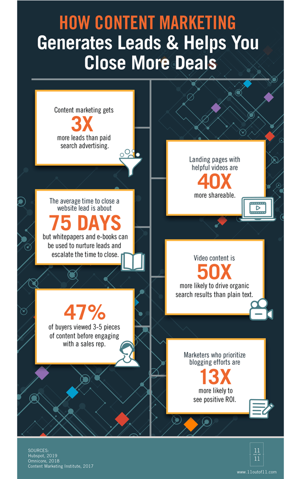 How content marketing generates leads and helps you close more deals