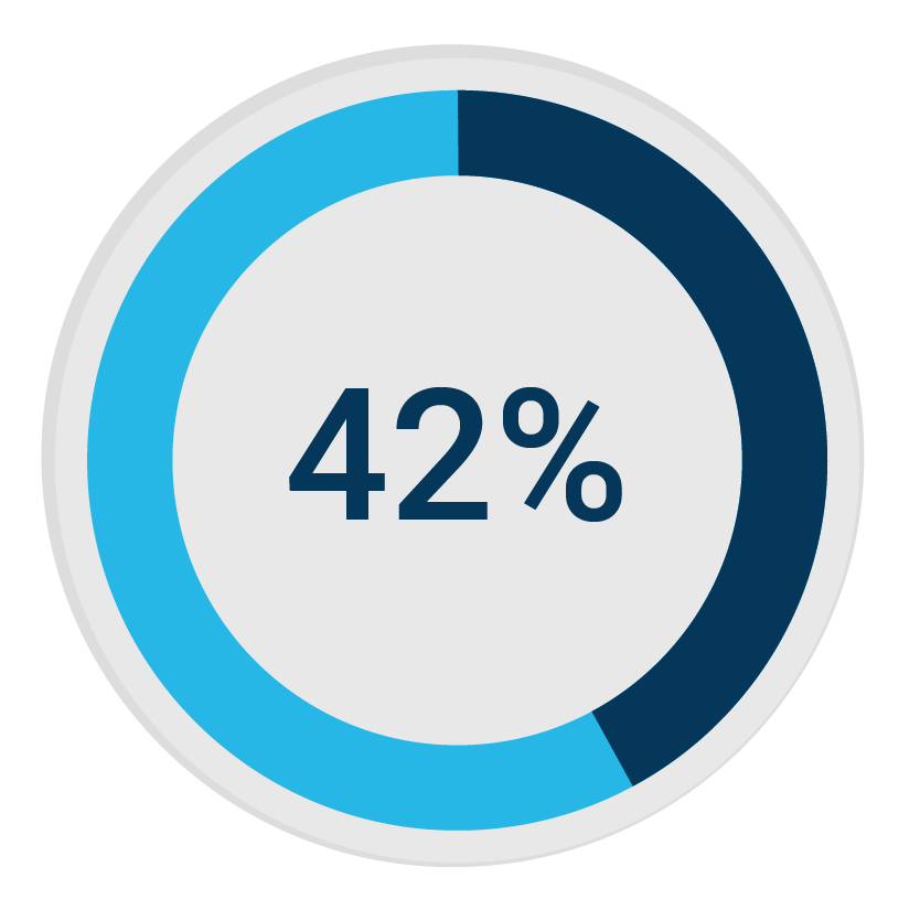 42Percent